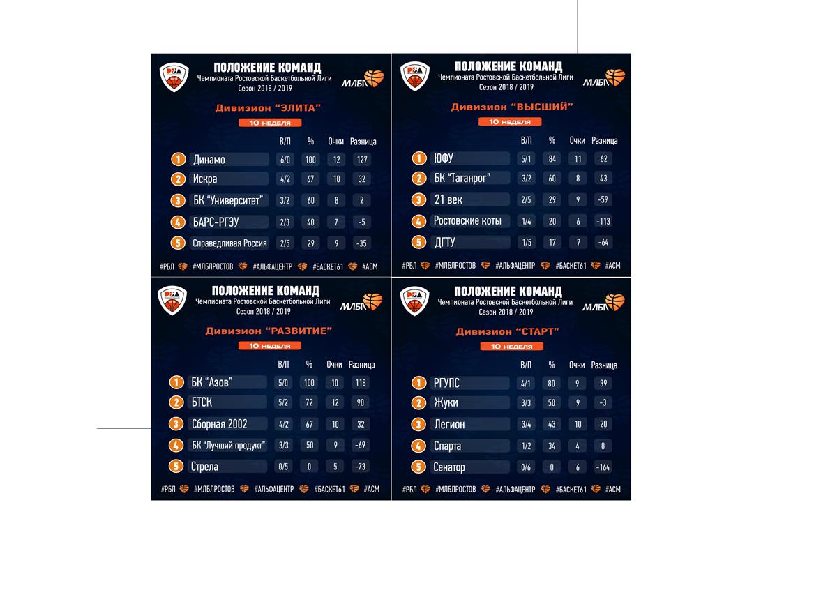 Положение команд Ростовской баскетбольной лиги после 10ой игровой недели